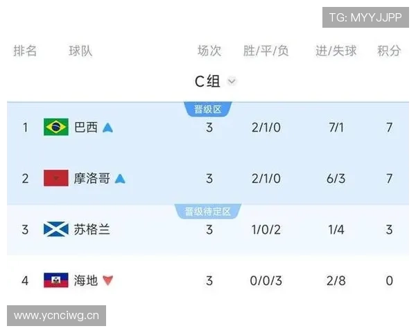 2026世界杯C组球队表现排名:巴西居首,海地垫底 2026世界杯C组球队表现排名:巴西居首,海地垫底